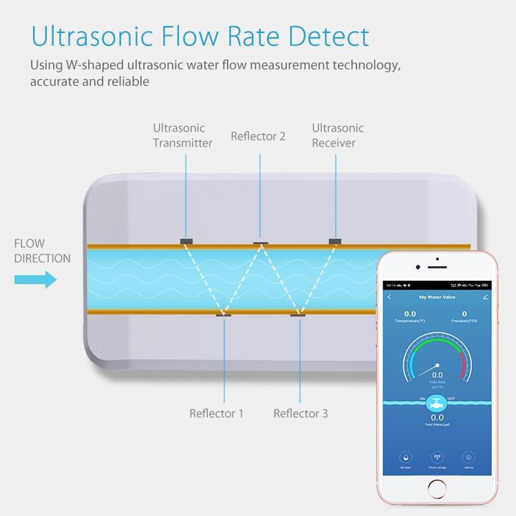 Haozee WiFi Smart Water Valve with Automatic Shut-Off, Ultrasonic Flow Rate Detect, Water Temperature/Water Pressure/Water Flow Rate Detect, APP Remote Control for DN20 (3/4 inch) Pipes