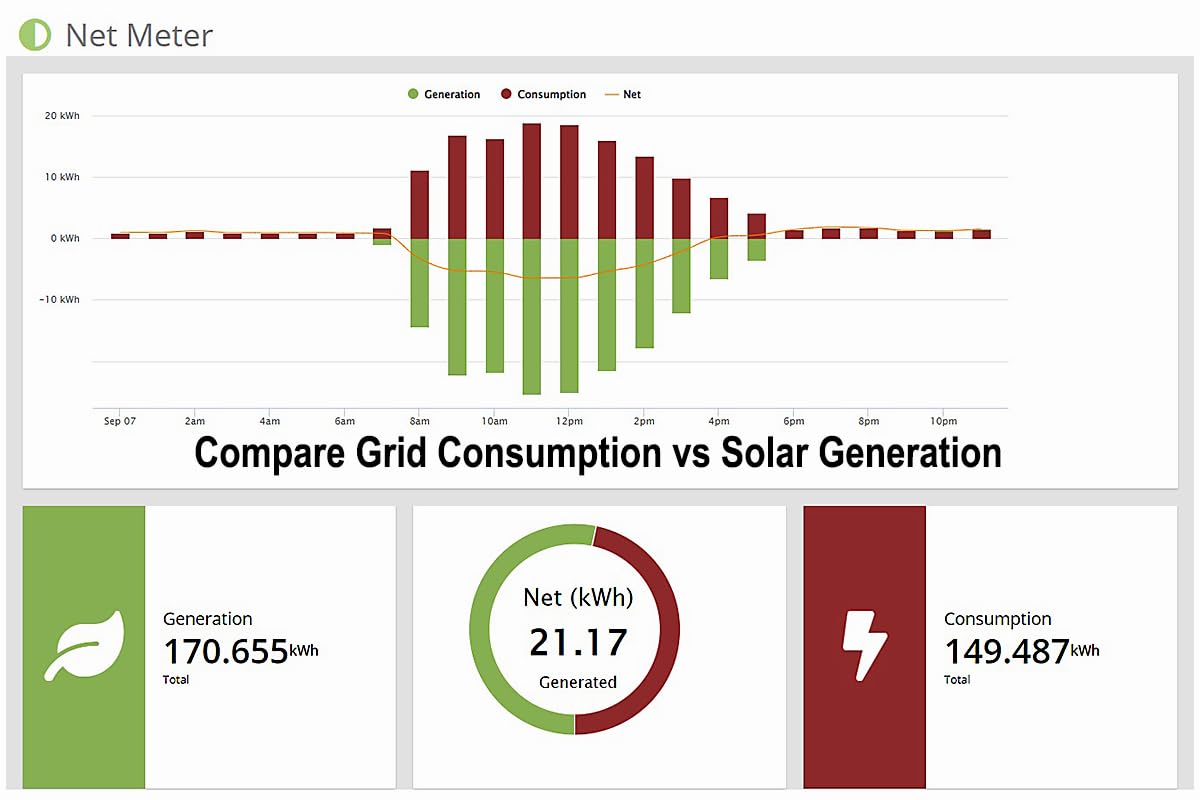 Eyedro 3-Phase Commercial & Industrial Energy Meter - Real-Time kWh/W/A/V/PF/$/True Power Data -Solar & Net Metering -WiFi (2.4GHz)/Ethernet - Up to 600V - 3×1000A Flex Sensor (110mm/4 inch Opening)