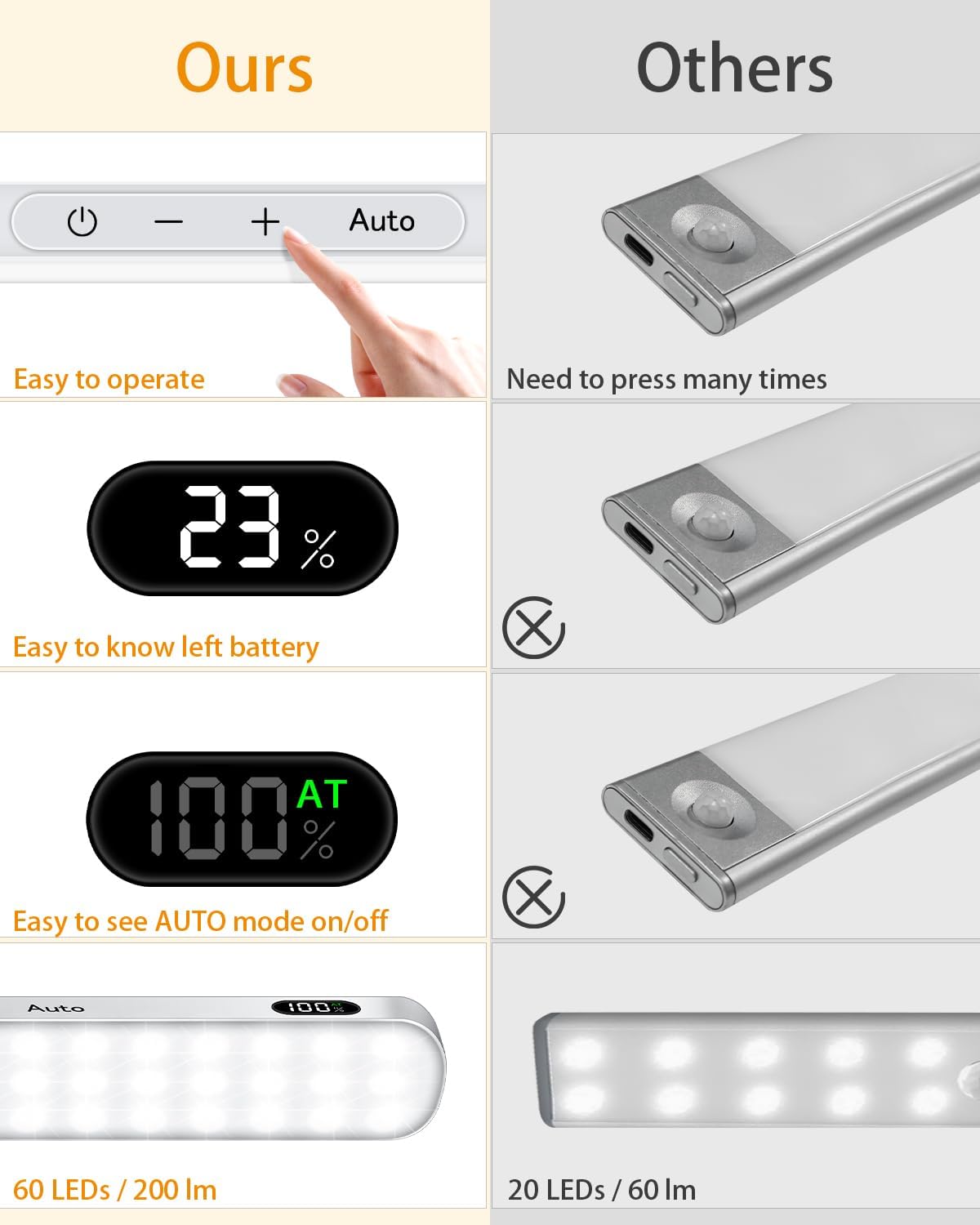 WILLED 3000K Closet Lights Motion Sensored, Battery Display, 60 LED Touch Light Bar, Motion Sensor Light Indoor, Under Cabinet Lights Rechargeable, Stick on Lights for Closet, Kitchen, Hallway, 2 Pack