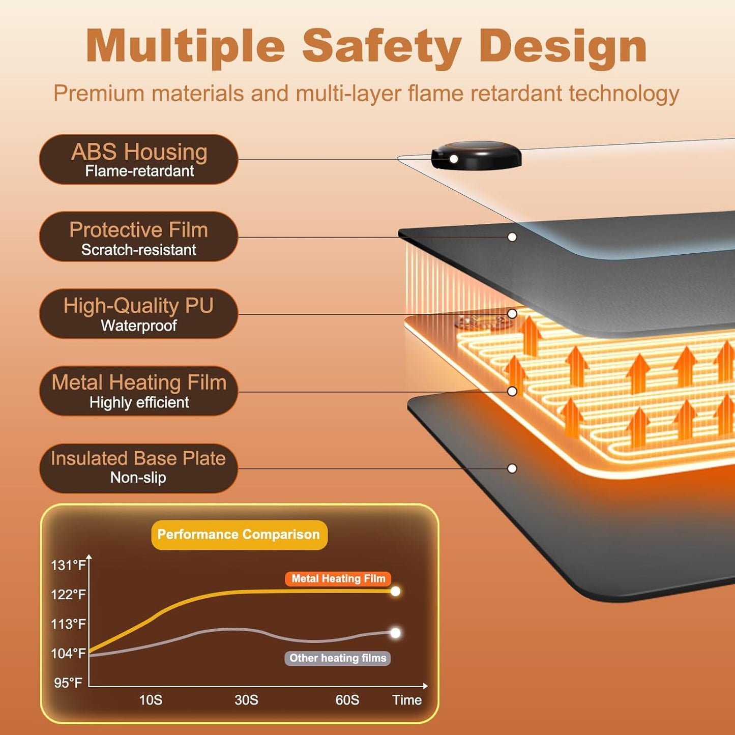 Heated Desk Pad - 31.5" x 13" Heated Mouse Pad 5 Heat Levels & 3 Hours Auto Shut-Off Waterproof & Leakage-Proof PU Heated Desk Mat for Home Office & Gaming(Black)