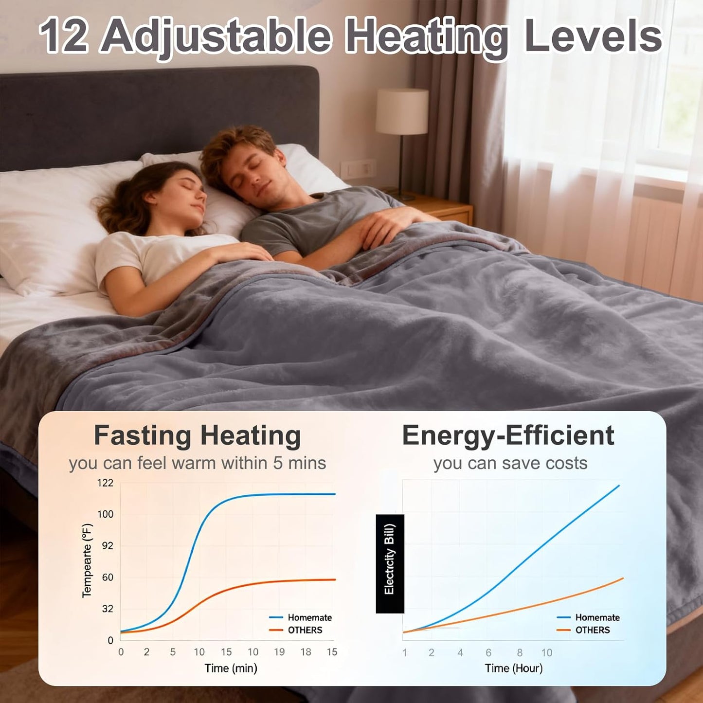 Heated Blanket Electric Blanket Queen 84"x90" Dual Control Flannel Heating Blanket with 12 Heat Levels 12H Timer Auto Shut-Off Overheat Protection Soft & Cozy Machine Washable (Queen (84"x90"))