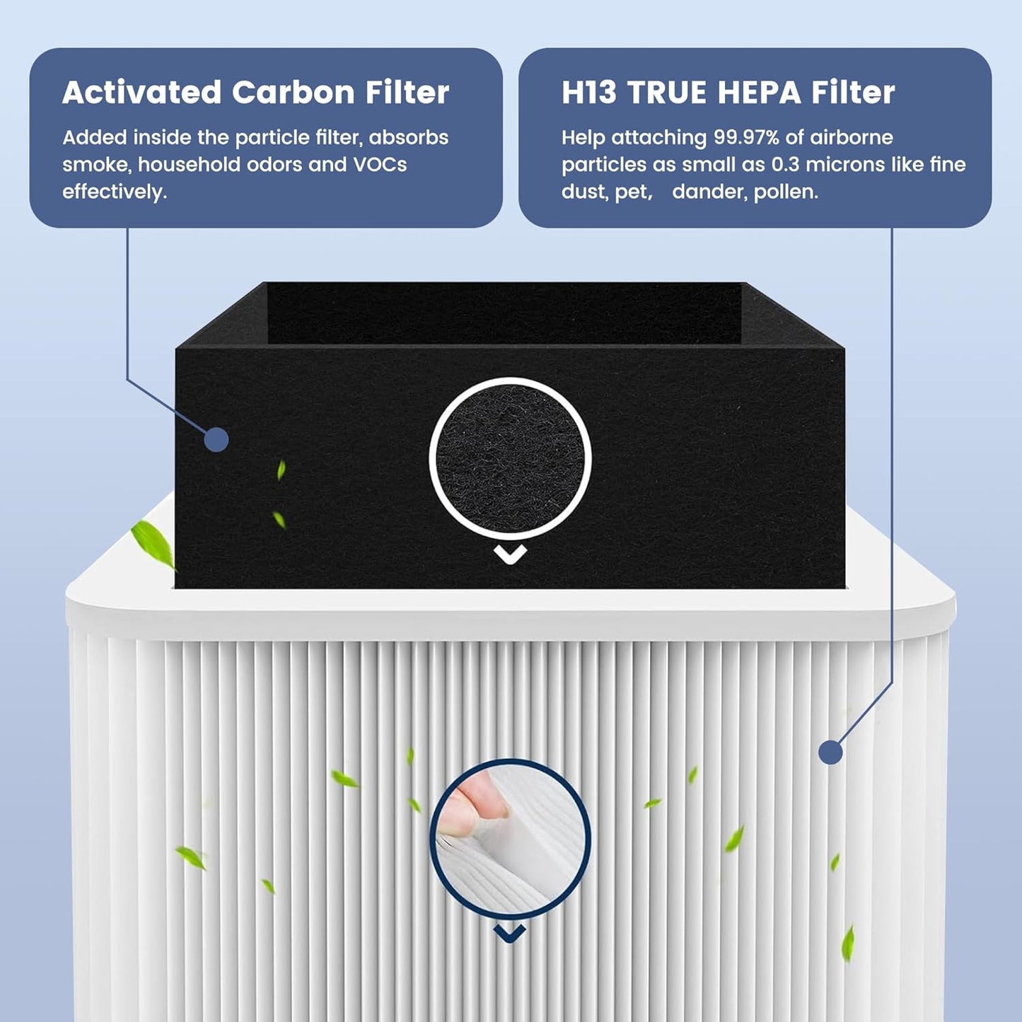 211+ Filter Replacement Compatible with Blue Pure 211+ and 211+ Auto Air Purifier, 2-Stage Filtration System of H13 True Filter & Activated Carbon Filter, 1 Pack
