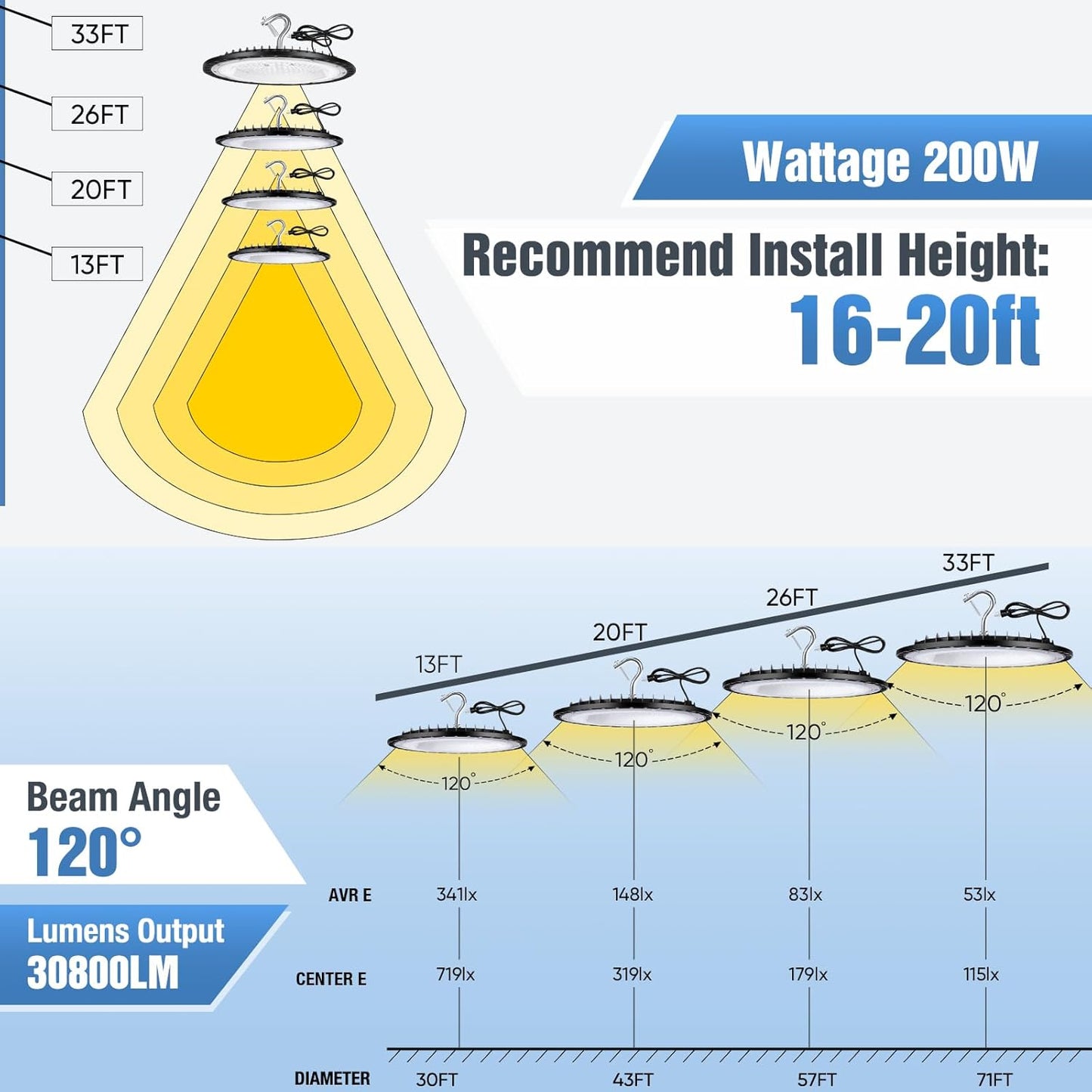 200W UFO Led High Bay Light Fixture,120VAC,30800LM,5000K Daylight Commercial Shop Bay Lighting,[850W MH/HPS Equiv.] US Plug Area Lighting for Garage/Warehouse/Barn/Gym/Factory/Workshop