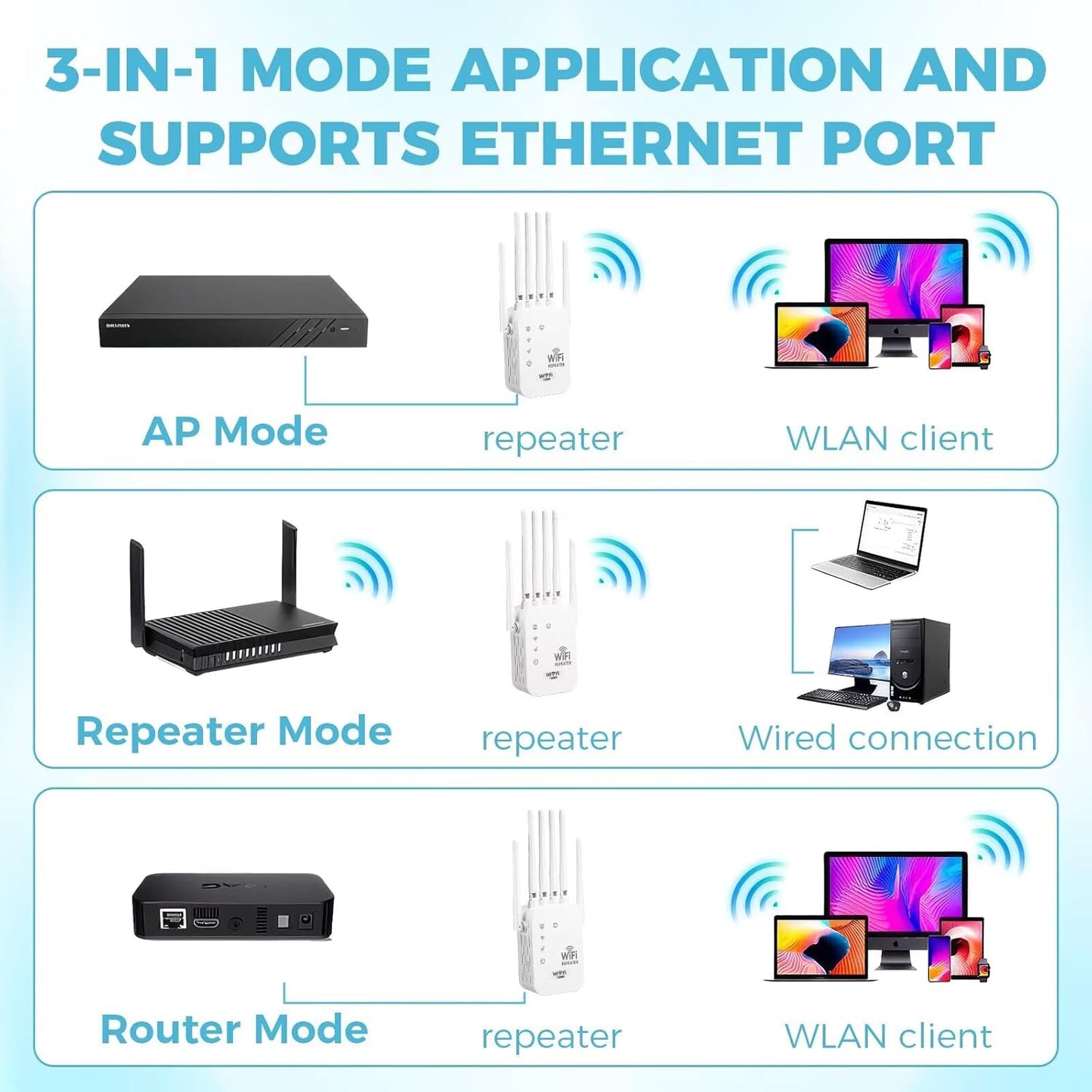 WiFi Range Extender Up to 12000 Sq.Ft Coverage, Dual Band 1200Mbps with 6 High-Gain Antennas, 3-in-1 Mode with Ethernet Port, Easy Setup