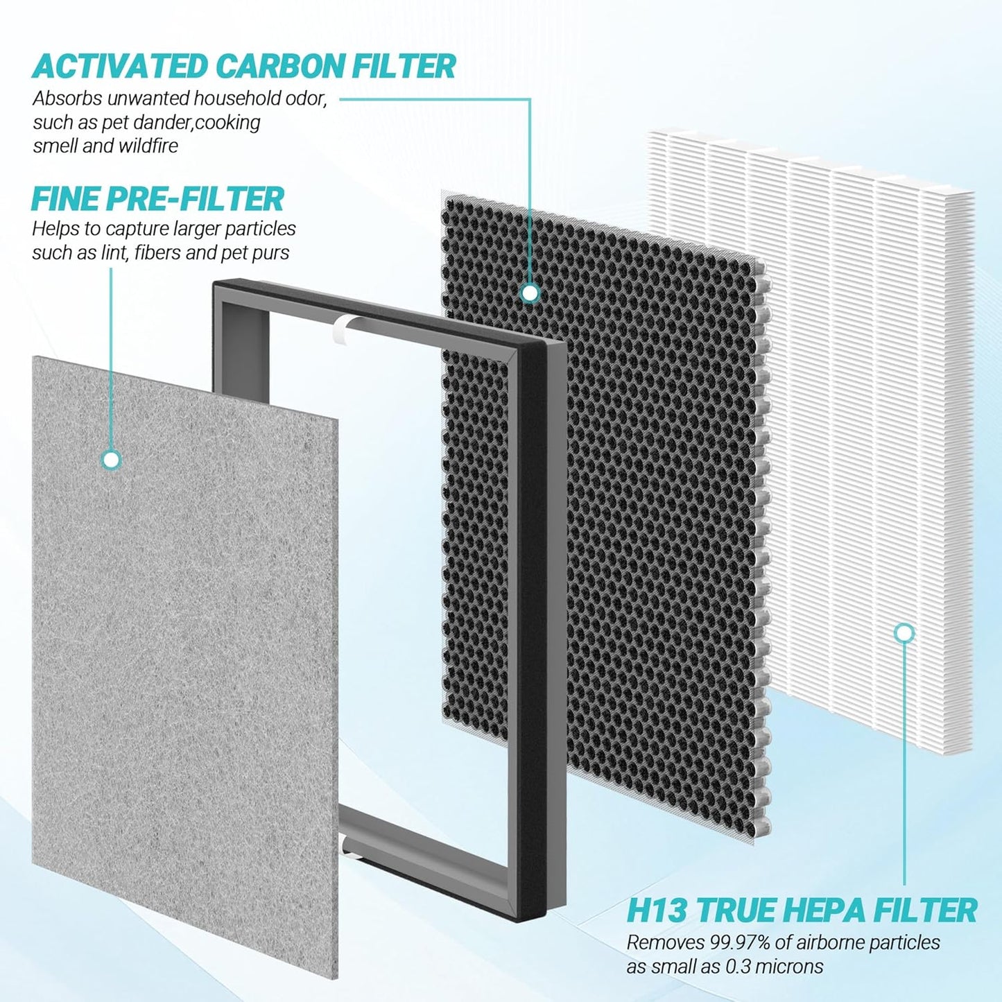 1 Pack HE400 Replacement Filter Compatible with Shark HE400 HE401 HE402 HE405 4 Fan Model Air Cleaner Purifier,3-in-1 Filter of Pre-filter,Carbon and HEPA Filter